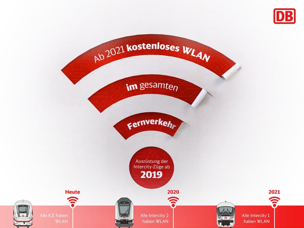Grafik zum WLAN-Ausbau der Deutschen Bahn - ab 2021 kostenloses WLAN im gesamten Fernverkehr, seit 2019 Ausrüstung der Intercitys (ICs).