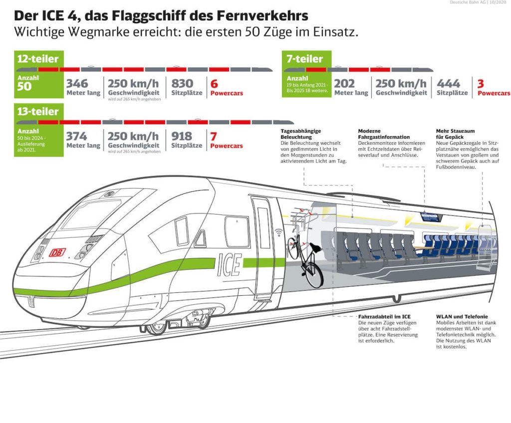 Grafik zum ICE 4, dem Flagschaiff des Fernverkehrs der Deutschen Bahn und seine Länge, Geschwindigkeiten, Sitzplätze und Besonderheiten (Fahrradabteil, Stauraum, Beleuchtung, usw.). Nun kommen neben dem kurzen (7-teilig) und dem großen 12-teiler auch die XXL-ICEs (13-teiler) erstmals zum Einsatz - vorgestellt auf der "Mobilität erleben" 2020.

Copyright: DB AG / Paula Klattenhoff, unbefristet frei für journalistisch-redaktionelle Zwecke
